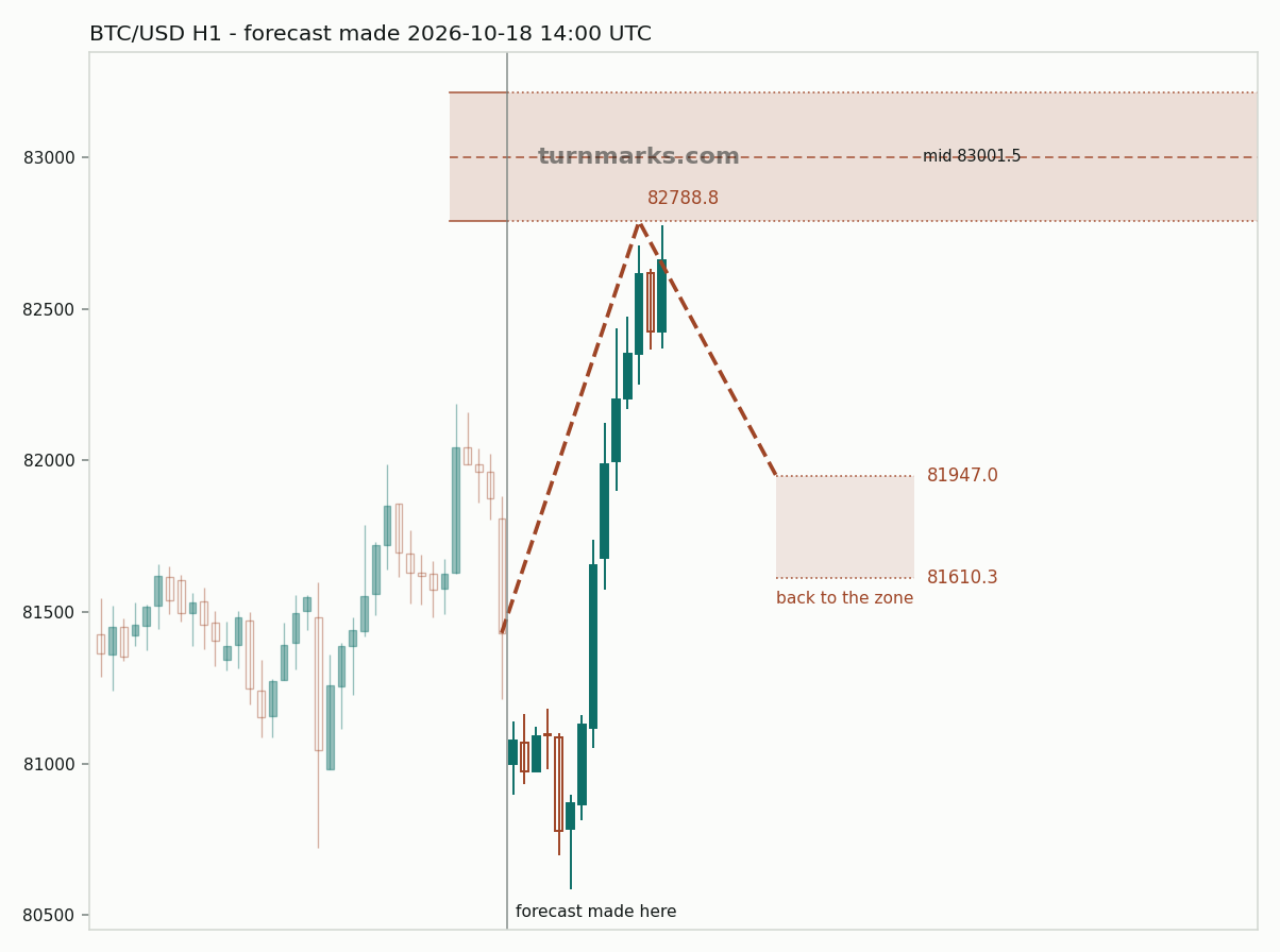 Bitcoin hourly bars with the forecast drawn forward from 2026-10-18