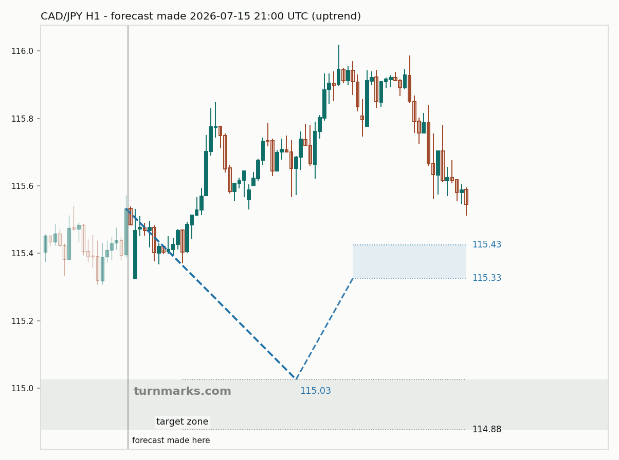 Canadian dollar / Japanese yen hourly bars with the forecast drawn forward from 2026-07-15