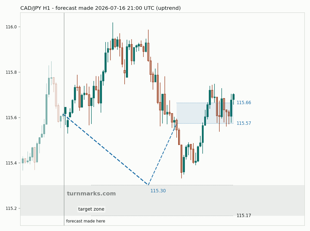 Canadian dollar / Japanese yen hourly bars with the forecast drawn forward from 2026-07-16
