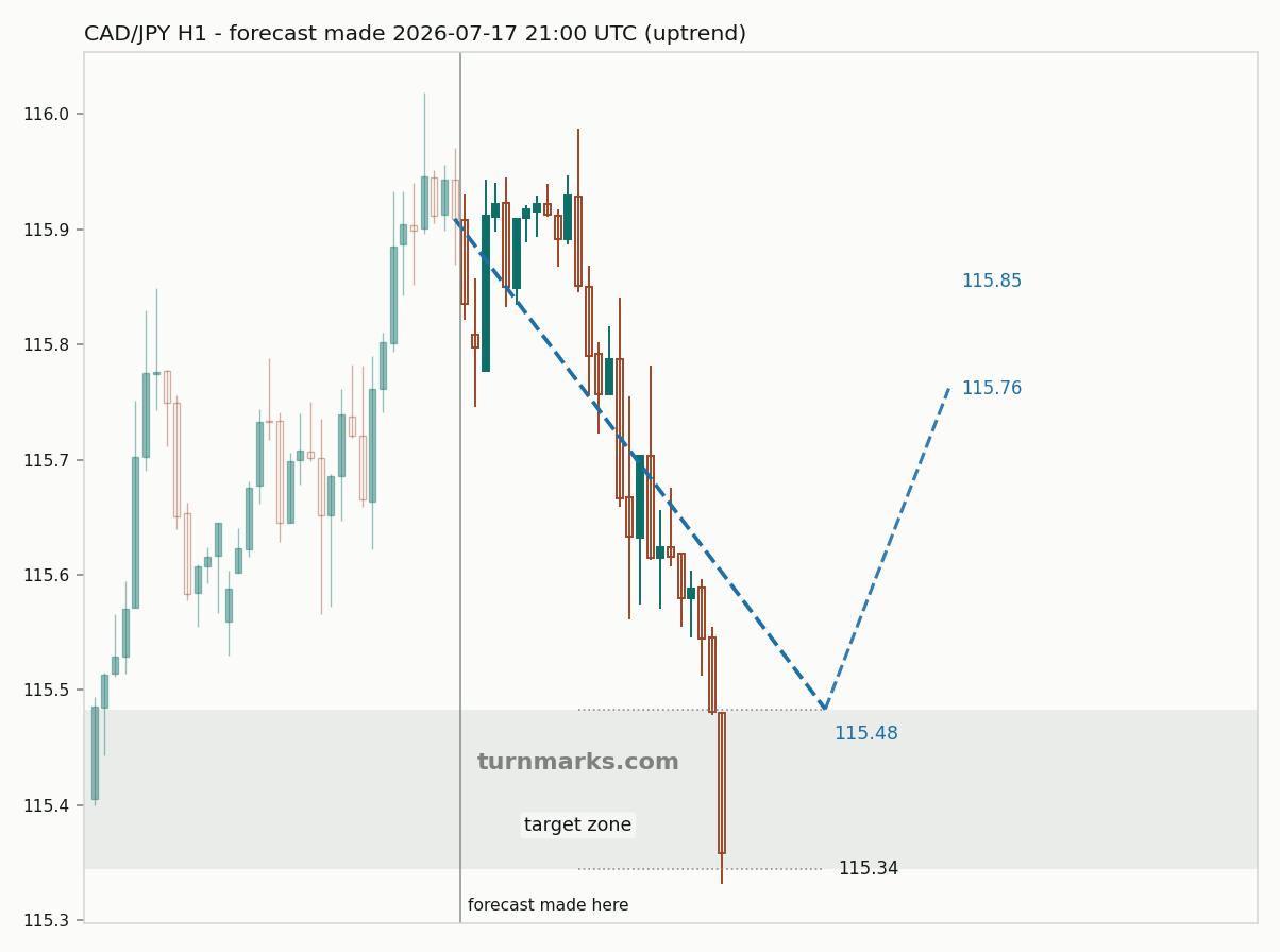 Canadian dollar / Japanese yen hourly bars with the forecast drawn forward from 2026-07-17
