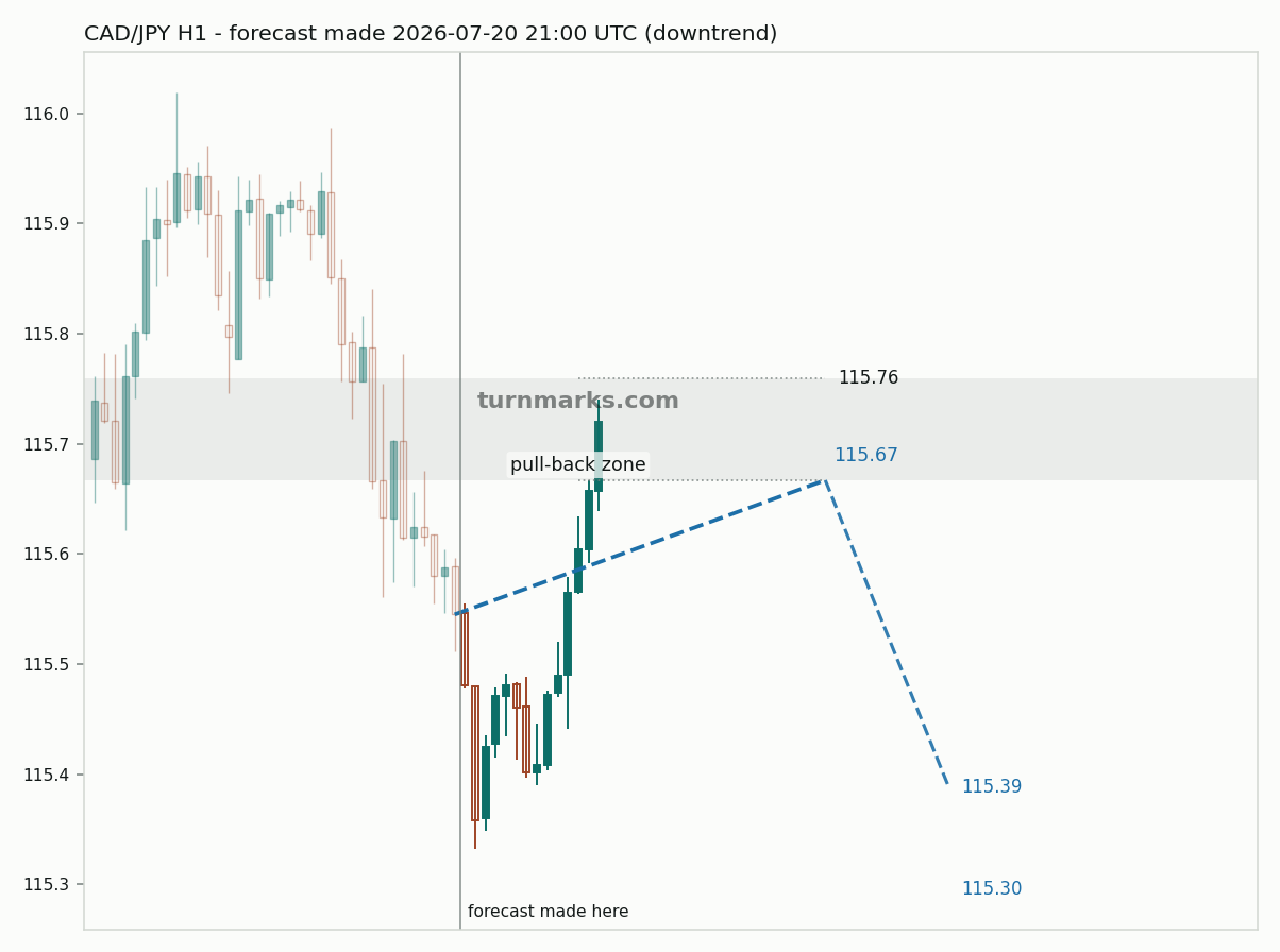 Canadian dollar / Japanese yen hourly bars with the forecast drawn forward from 2026-07-20