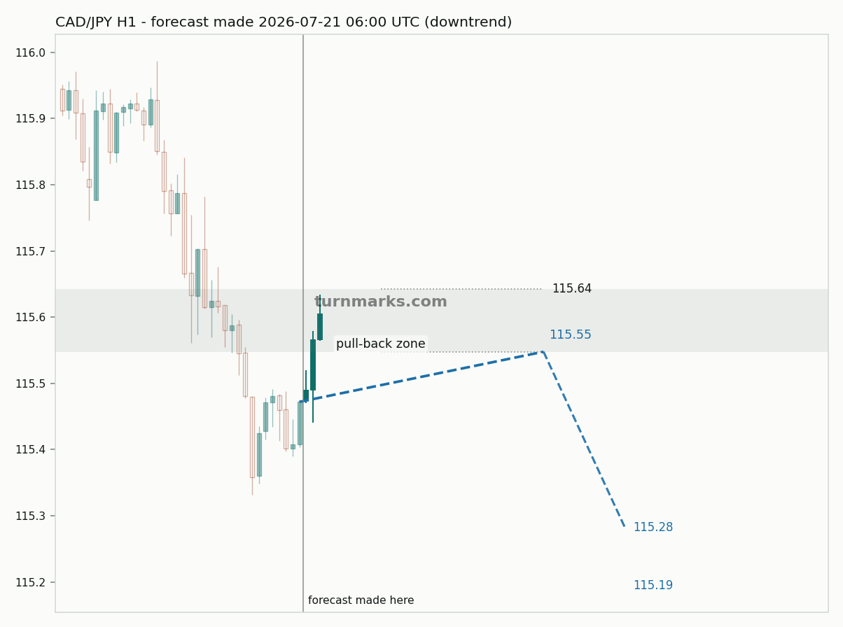 Canadian dollar / Japanese yen hourly bars with the forecast drawn forward from 2026-07-21