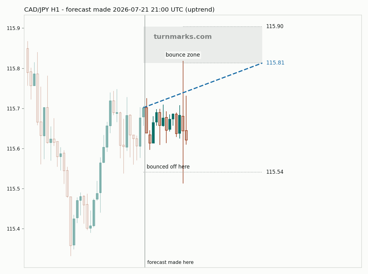Canadian dollar / Japanese yen hourly bars with the forecast drawn forward from 2026-07-21