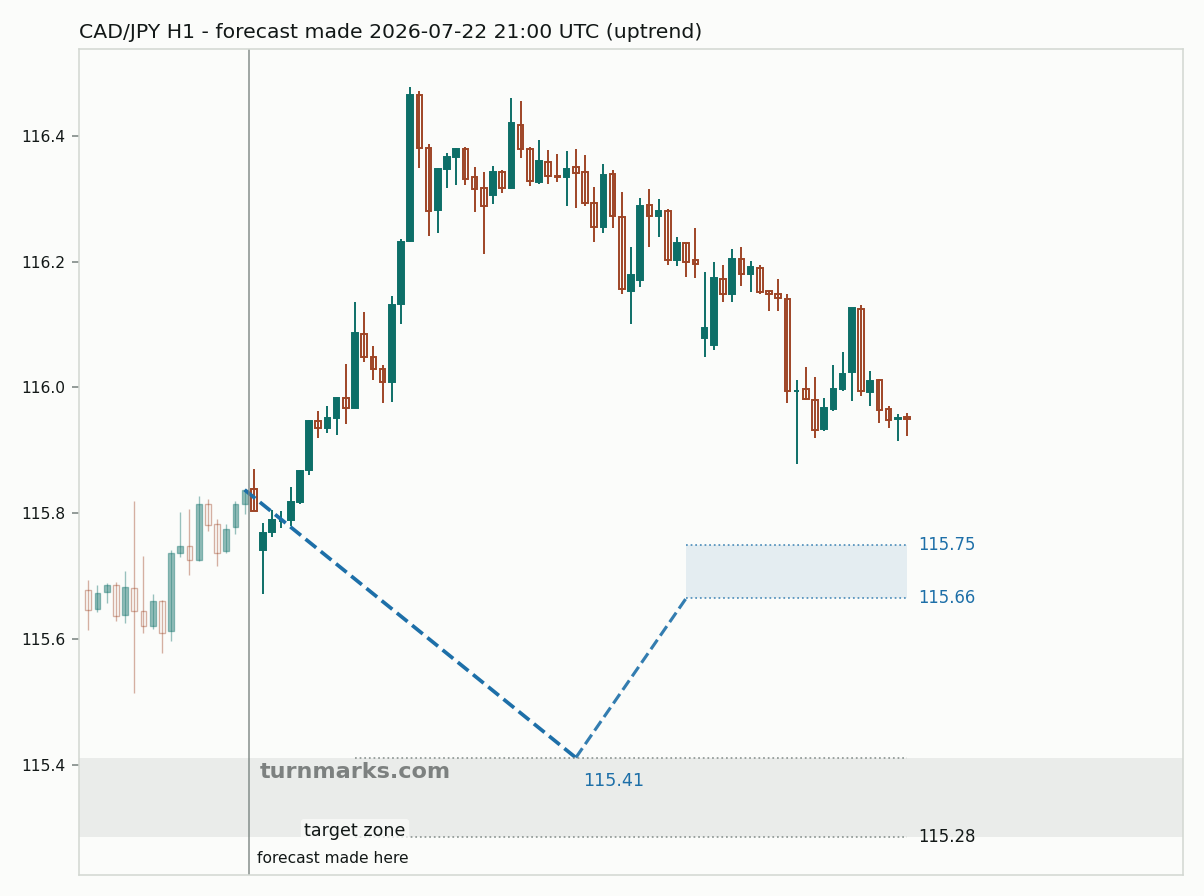 Canadian dollar / Japanese yen hourly bars with the forecast drawn forward from 2026-07-22