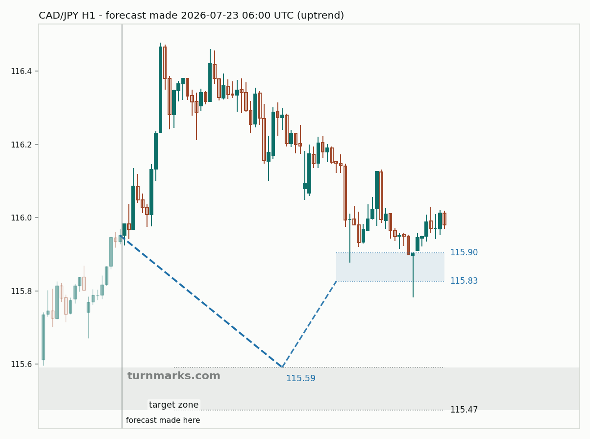 Canadian dollar / Japanese yen hourly bars with the forecast drawn forward from 2026-07-23