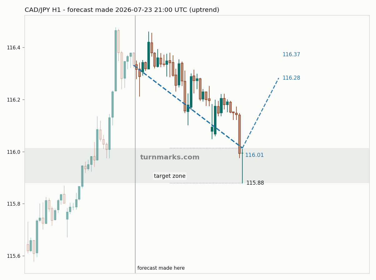 Canadian dollar / Japanese yen hourly bars with the forecast drawn forward from 2026-07-23