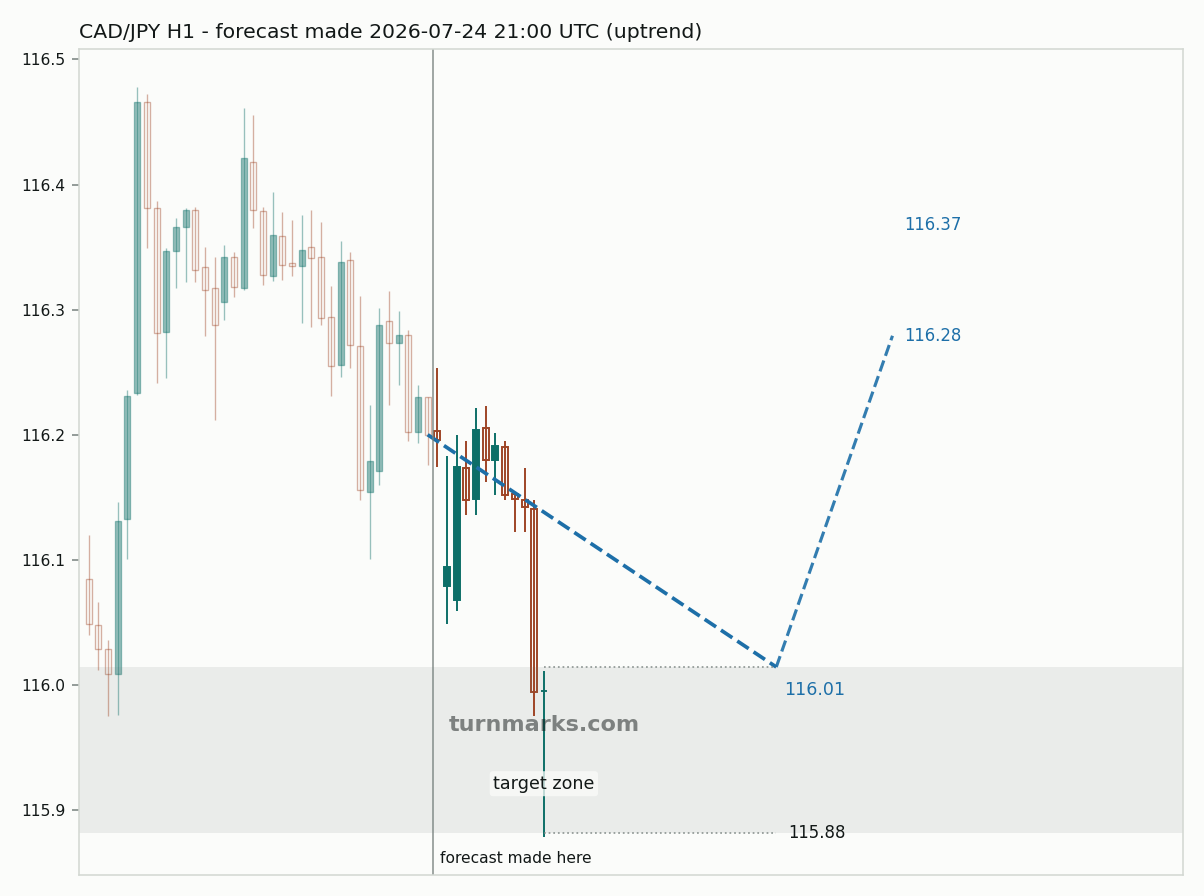 Canadian dollar / Japanese yen hourly bars with the forecast drawn forward from 2026-07-24