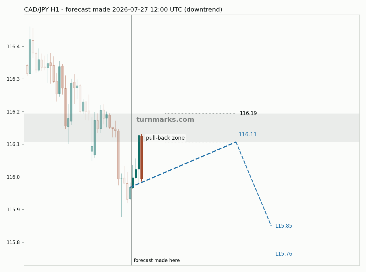 Canadian dollar / Japanese yen hourly bars with the forecast drawn forward from 2026-07-27