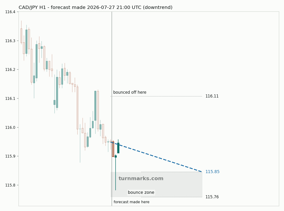 Canadian dollar / Japanese yen hourly bars with the forecast drawn forward from 2026-07-27