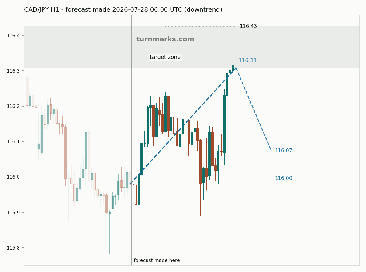 Canadian dollar / Japanese yen hourly bars with the forecast drawn forward from 2026-07-28