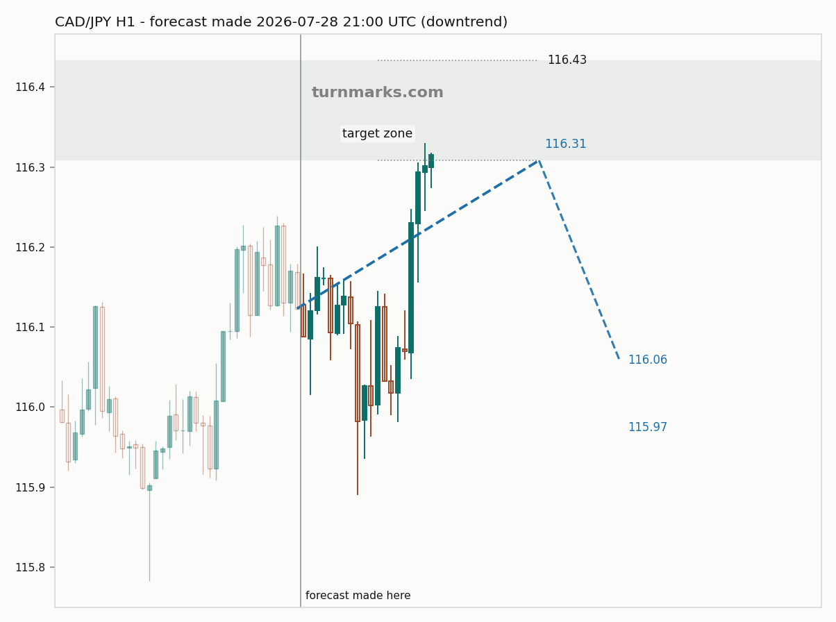 Canadian dollar / Japanese yen hourly bars with the forecast drawn forward from 2026-07-28