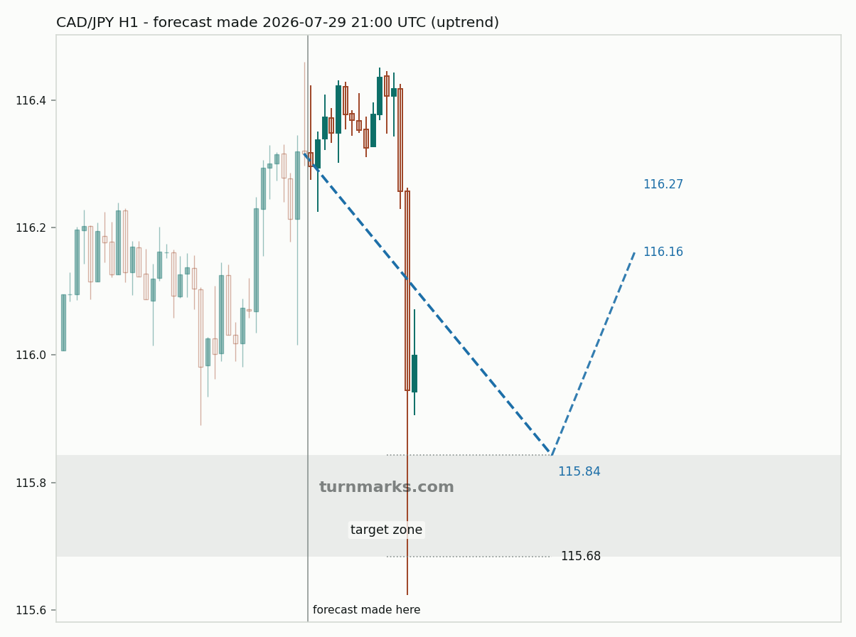 Canadian dollar / Japanese yen hourly bars with the forecast drawn forward from 2026-07-29