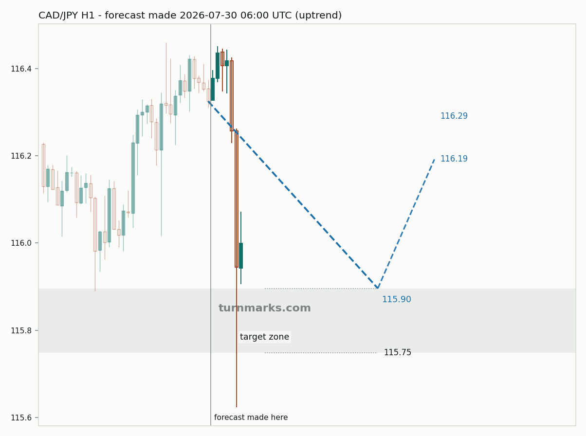 Canadian dollar / Japanese yen hourly bars with the forecast drawn forward from 2026-07-30