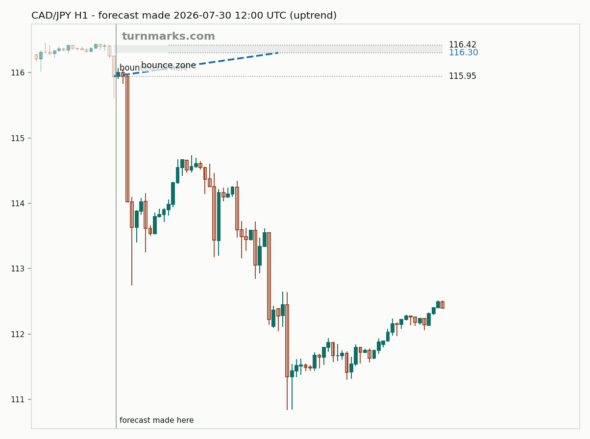 Canadian dollar / Japanese yen hourly bars with the forecast drawn forward from 2026-07-30