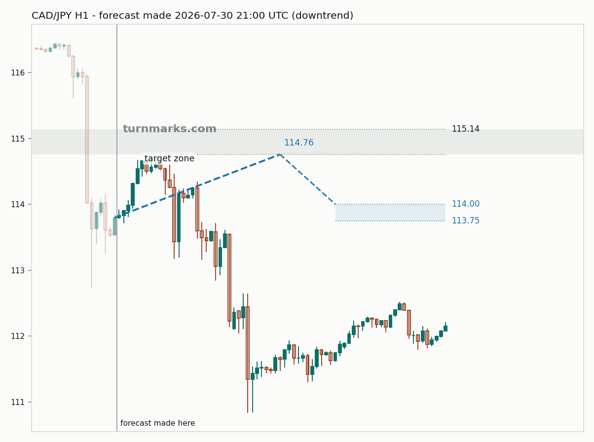 Canadian dollar / Japanese yen hourly bars with the forecast drawn forward from 2026-07-30