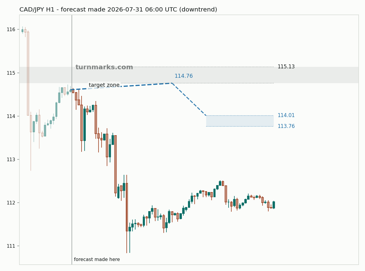 Canadian dollar / Japanese yen hourly bars with the forecast drawn forward from 2026-07-31
