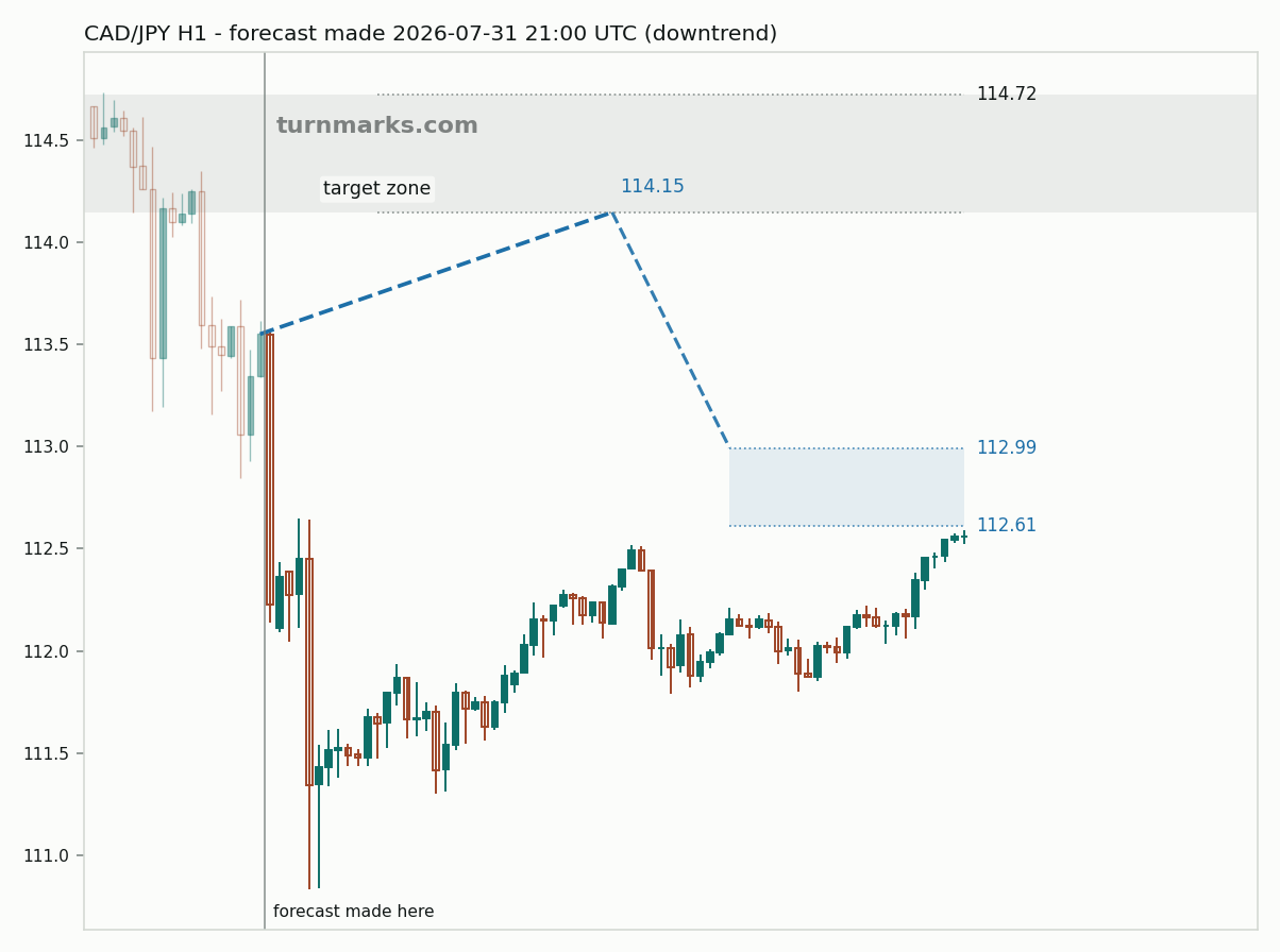 Canadian dollar / Japanese yen hourly bars with the forecast drawn forward from 2026-07-31