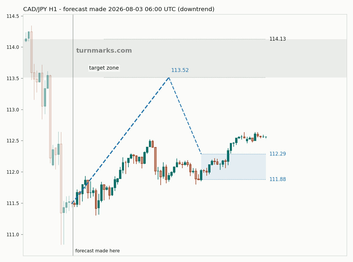 Canadian dollar / Japanese yen hourly bars with the forecast drawn forward from 2026-08-03