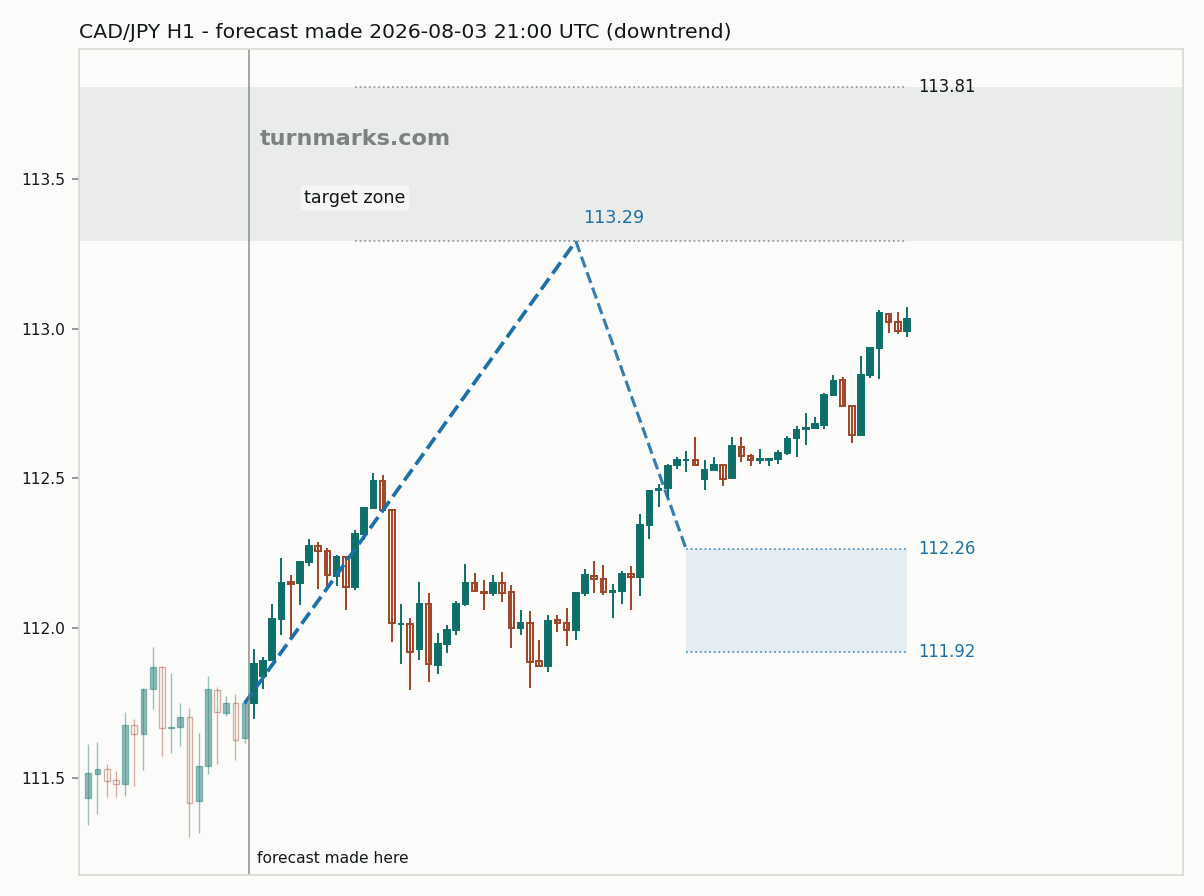 Canadian dollar / Japanese yen hourly bars with the forecast drawn forward from 2026-08-03