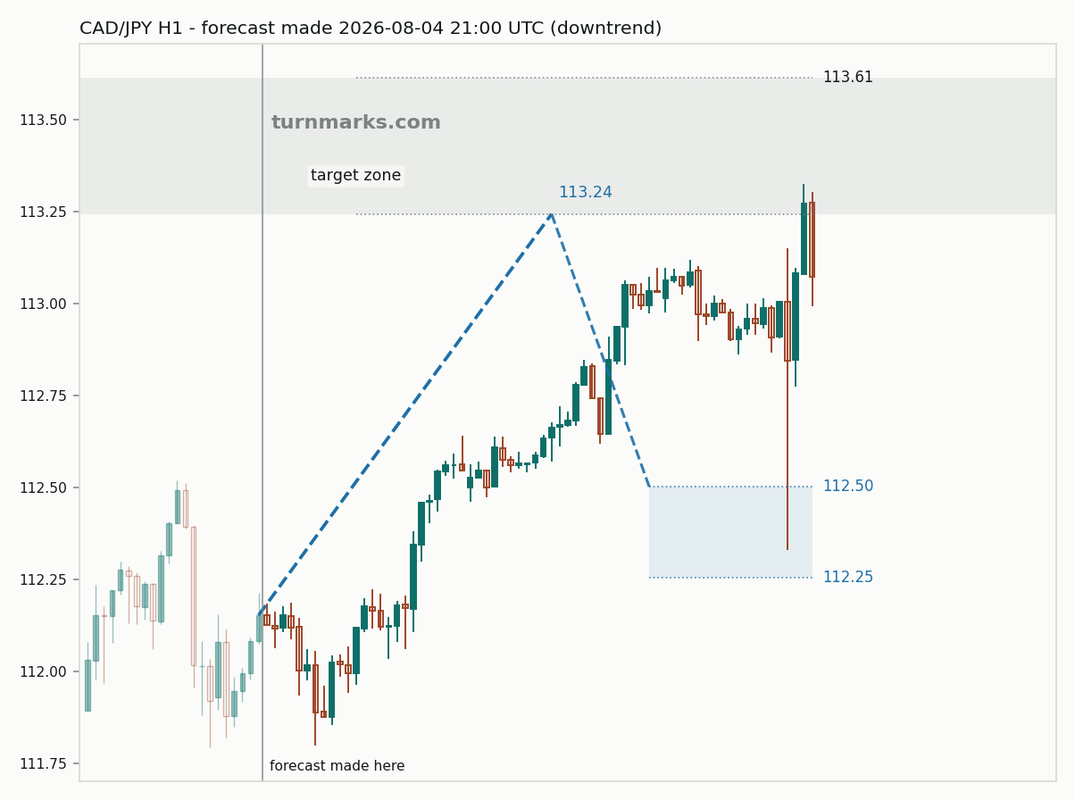 Canadian dollar / Japanese yen hourly bars with the forecast drawn forward from 2026-08-04
