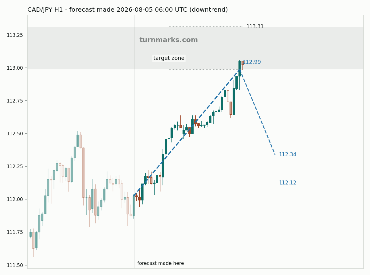 Canadian dollar / Japanese yen hourly bars with the forecast drawn forward from 2026-08-05