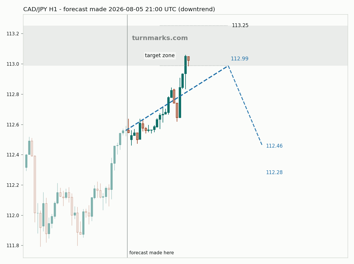 Canadian dollar / Japanese yen hourly bars with the forecast drawn forward from 2026-08-05