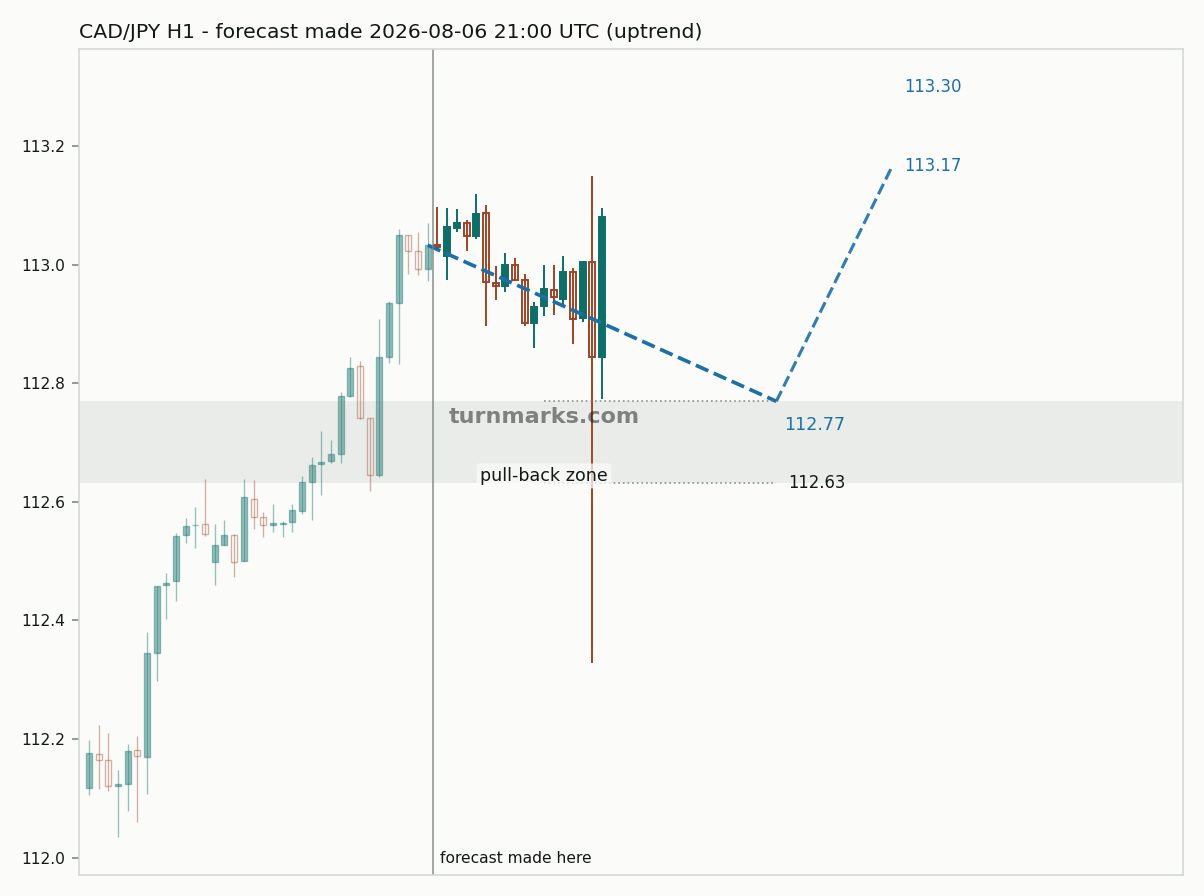 Canadian dollar / Japanese yen hourly bars with the forecast drawn forward from 2026-08-06