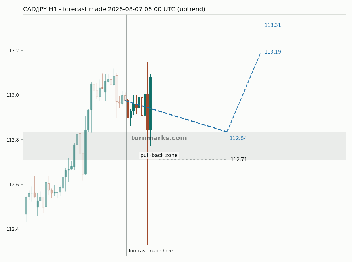 Canadian dollar / Japanese yen hourly bars with the forecast drawn forward from 2026-08-07