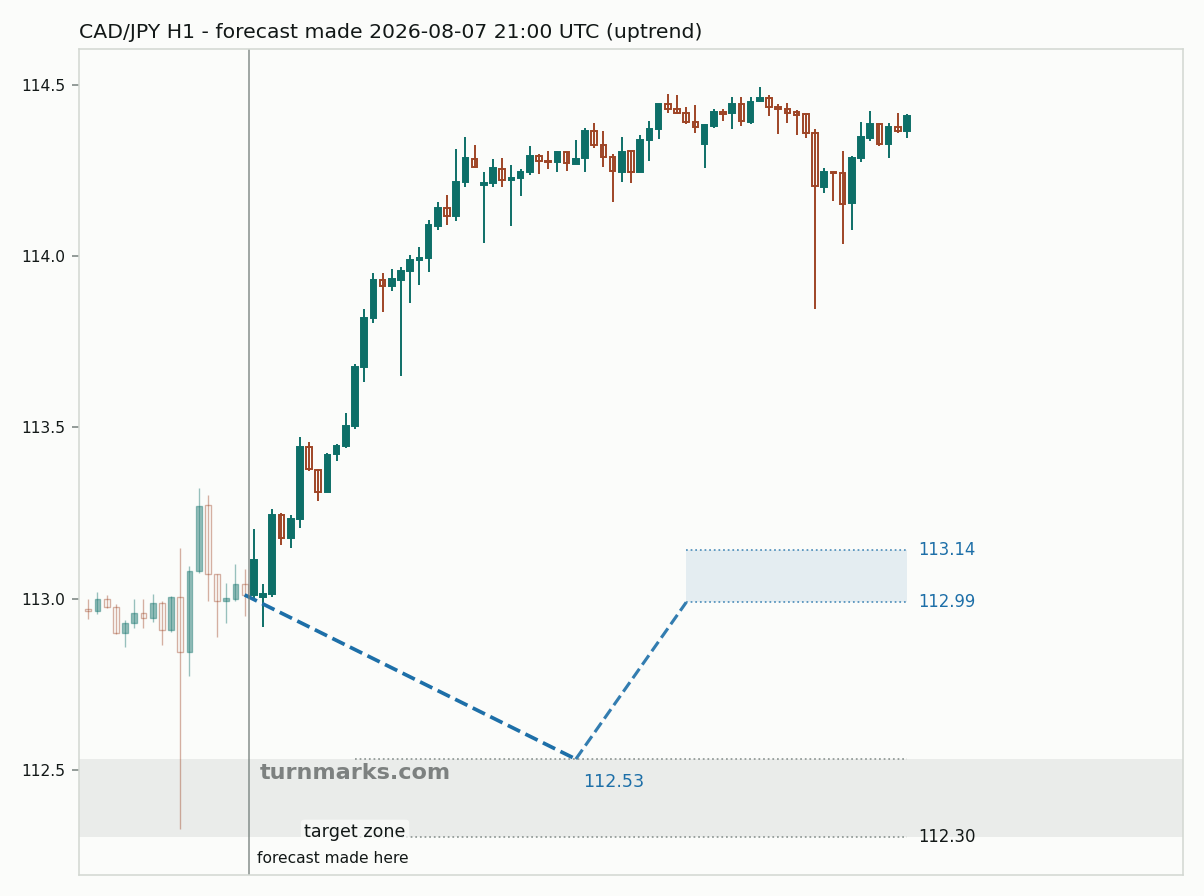 Canadian dollar / Japanese yen hourly bars with the forecast drawn forward from 2026-08-07