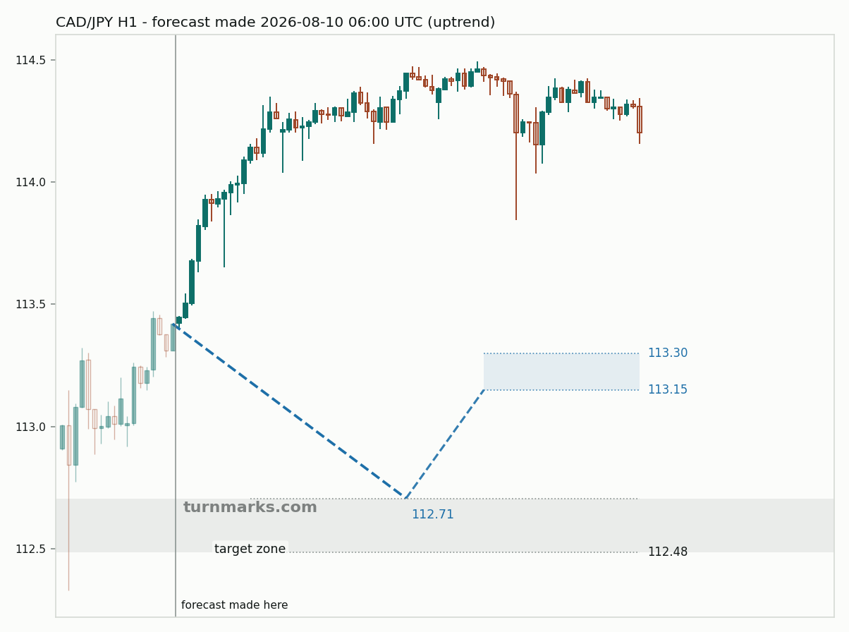 Canadian dollar / Japanese yen hourly bars with the forecast drawn forward from 2026-08-10