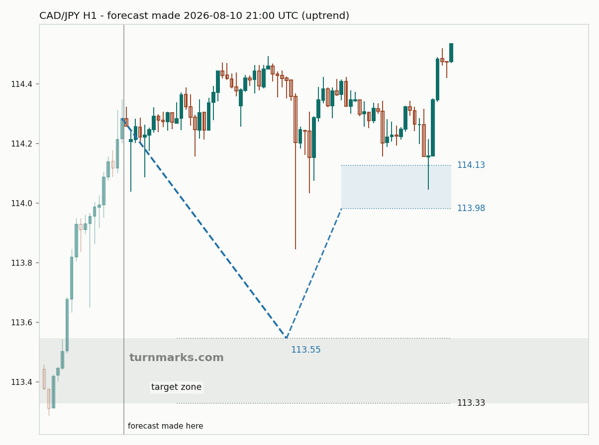 Canadian dollar / Japanese yen hourly bars with the forecast drawn forward from 2026-08-10