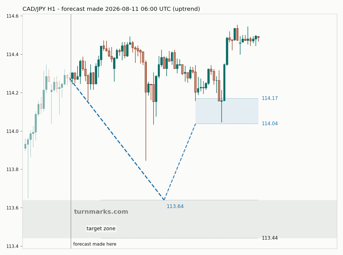 Canadian dollar / Japanese yen hourly bars with the forecast drawn forward from 2026-08-11