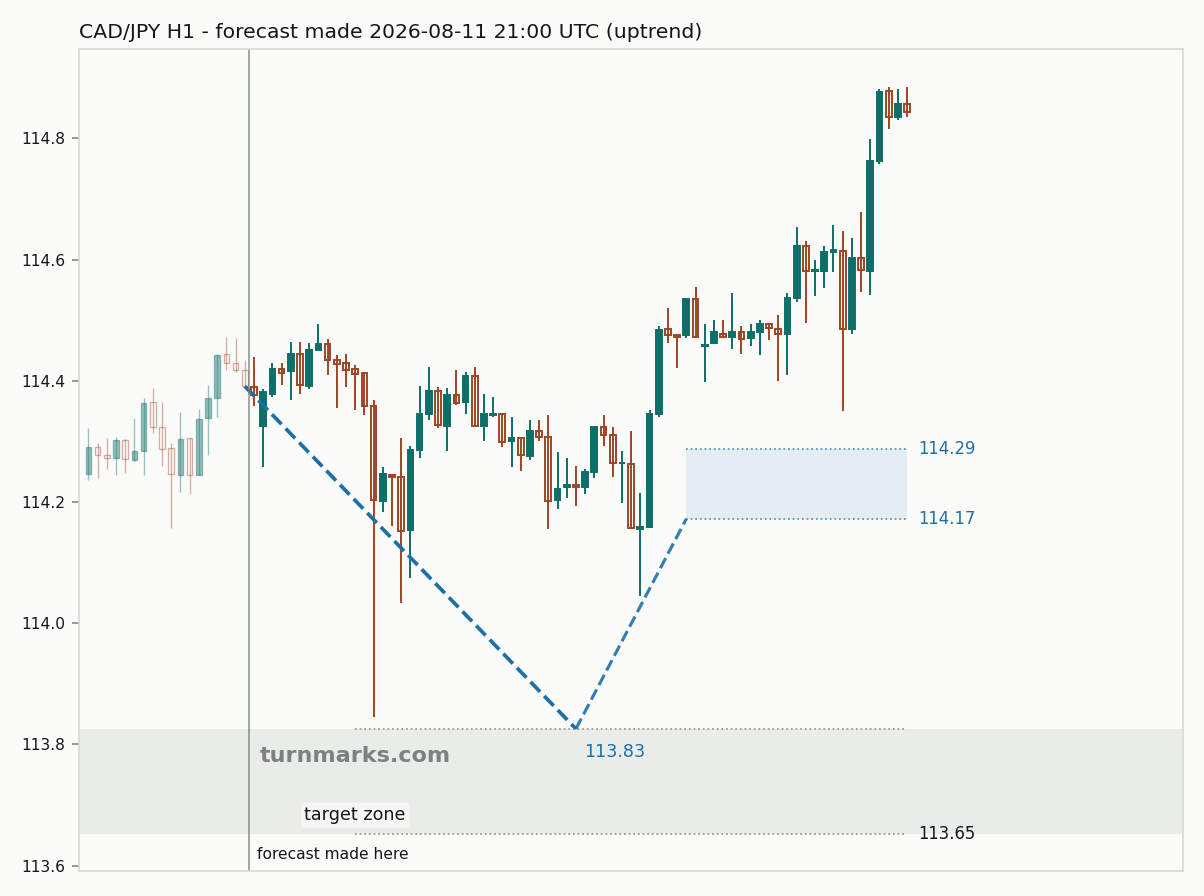 Canadian dollar / Japanese yen hourly bars with the forecast drawn forward from 2026-08-11