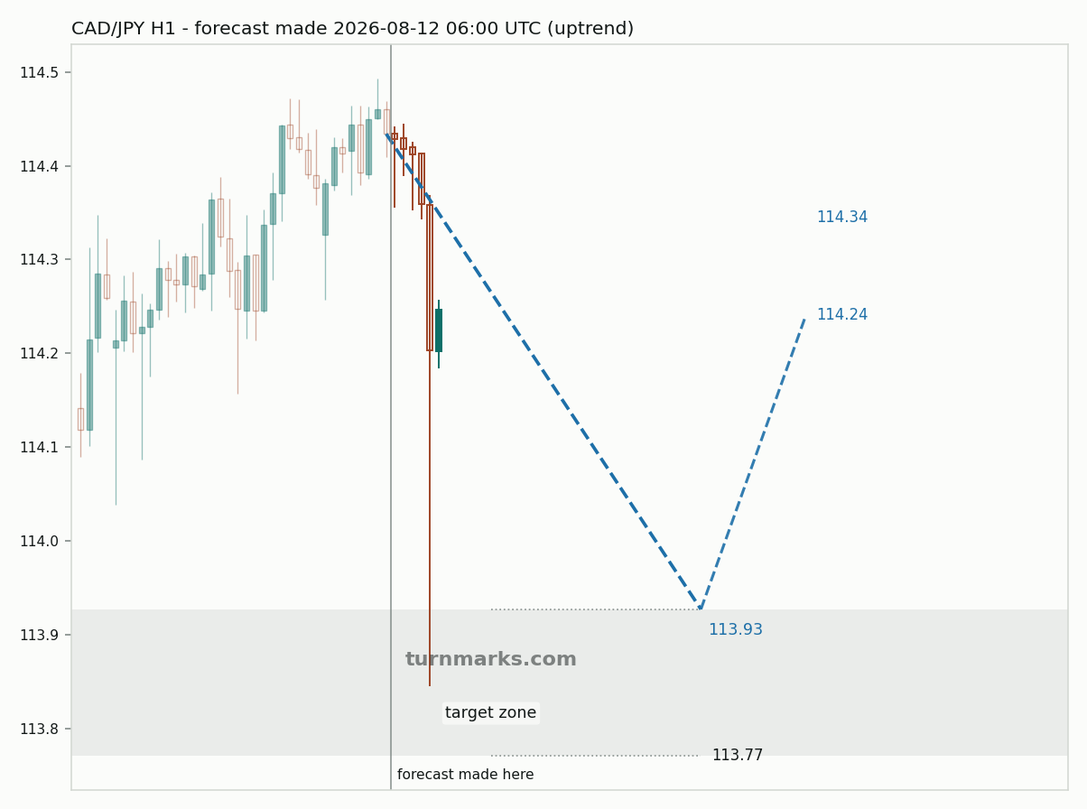 Canadian dollar / Japanese yen hourly bars with the forecast drawn forward from 2026-08-12