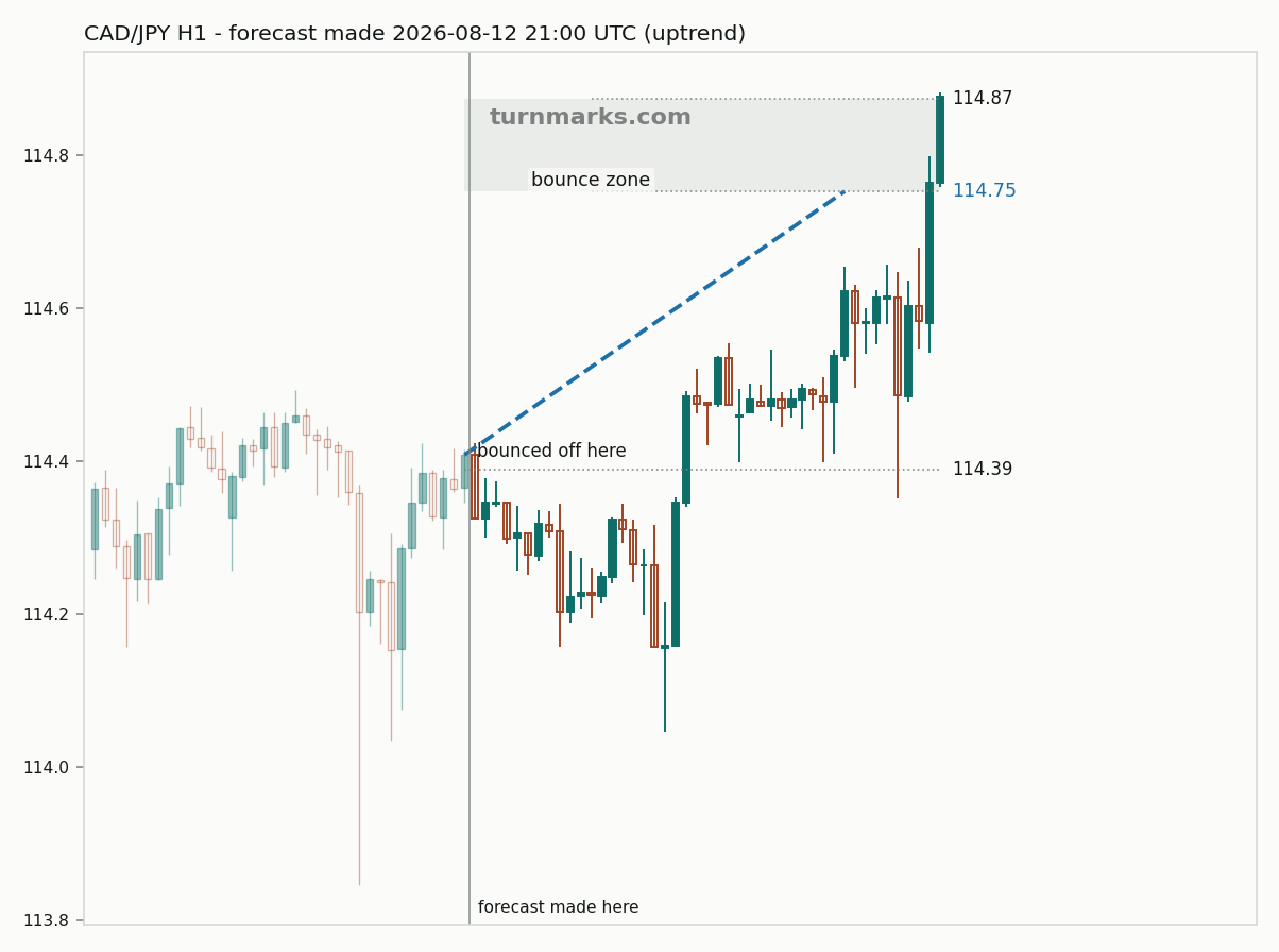 Canadian dollar / Japanese yen hourly bars with the forecast drawn forward from 2026-08-12