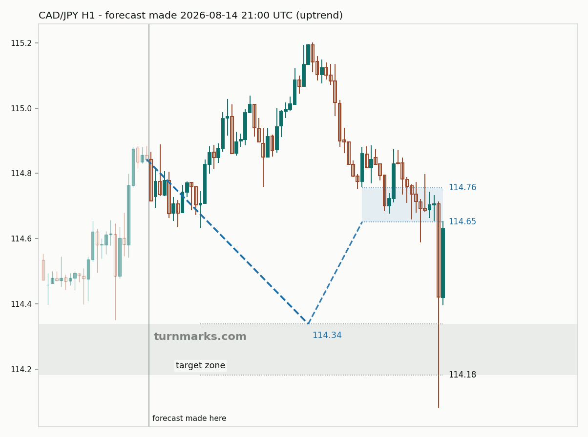 Canadian dollar / Japanese yen hourly bars with the forecast drawn forward from 2026-08-14
