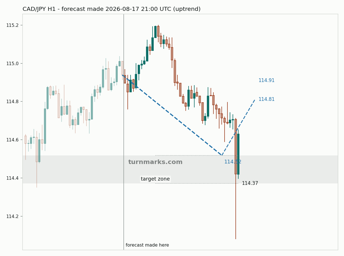 Canadian dollar / Japanese yen hourly bars with the forecast drawn forward from 2026-08-17