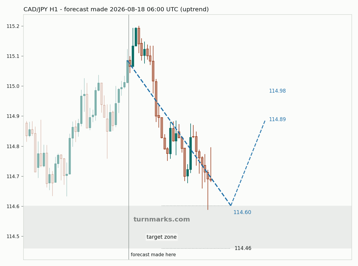 Canadian dollar / Japanese yen hourly bars with the forecast drawn forward from 2026-08-18