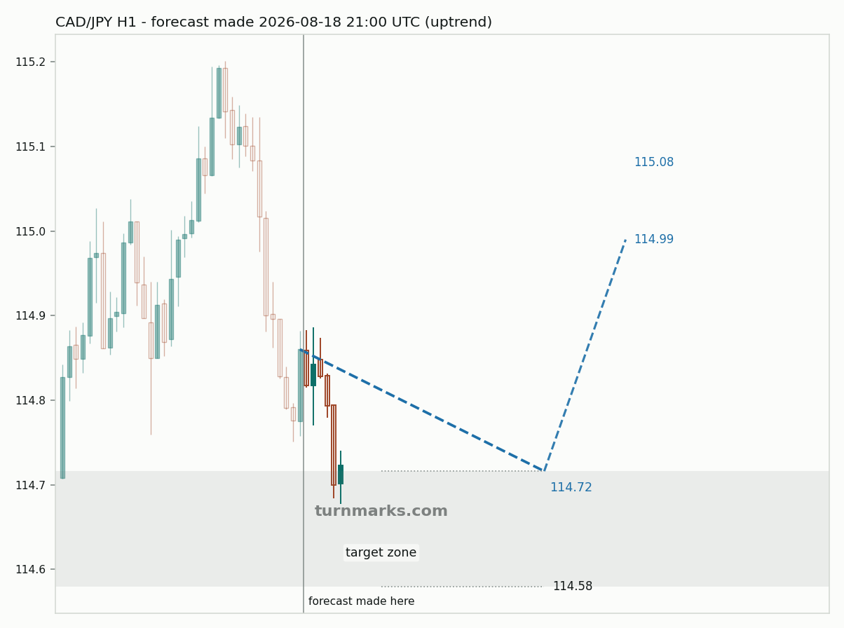 Canadian dollar / Japanese yen hourly bars with the forecast drawn forward from 2026-08-18