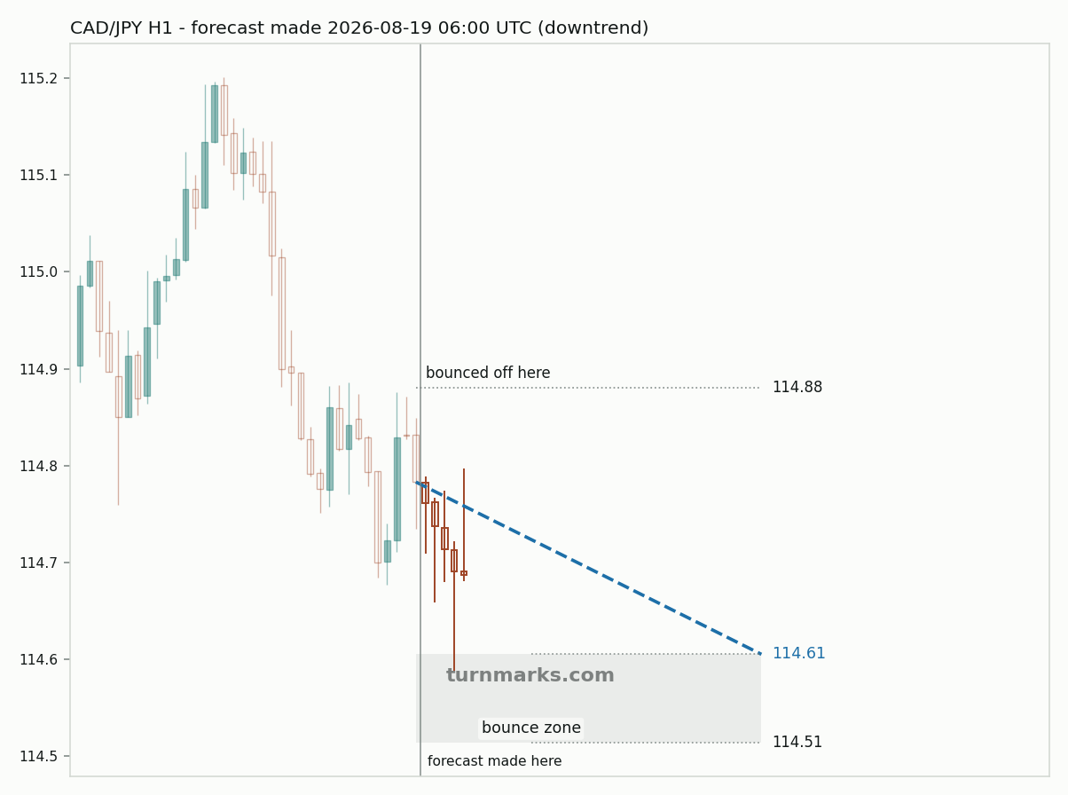 Canadian dollar / Japanese yen hourly bars with the forecast drawn forward from 2026-08-19