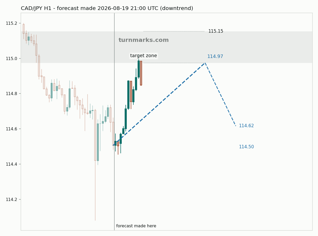 Canadian dollar / Japanese yen hourly bars with the forecast drawn forward from 2026-08-19