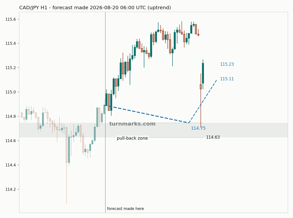 Canadian dollar / Japanese yen hourly bars with the forecast drawn forward from 2026-08-20