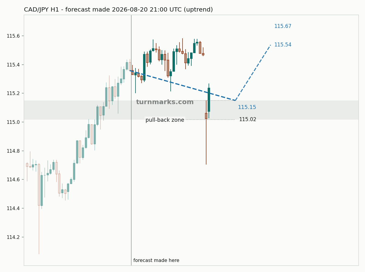 Canadian dollar / Japanese yen hourly bars with the forecast drawn forward from 2026-08-20