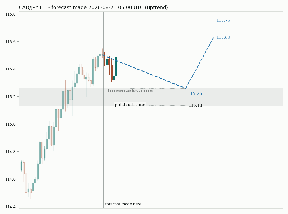 Canadian dollar / Japanese yen hourly bars with the forecast drawn forward from 2026-08-21
