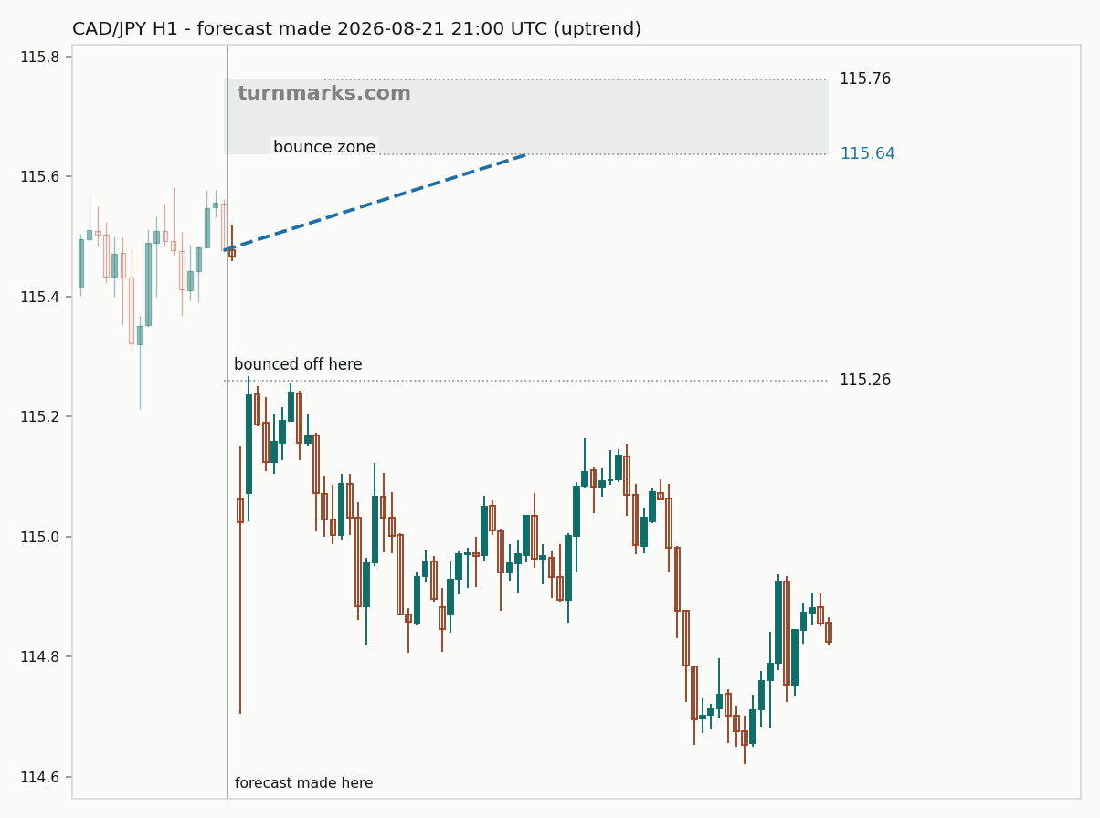Canadian dollar / Japanese yen hourly bars with the forecast drawn forward from 2026-08-21
