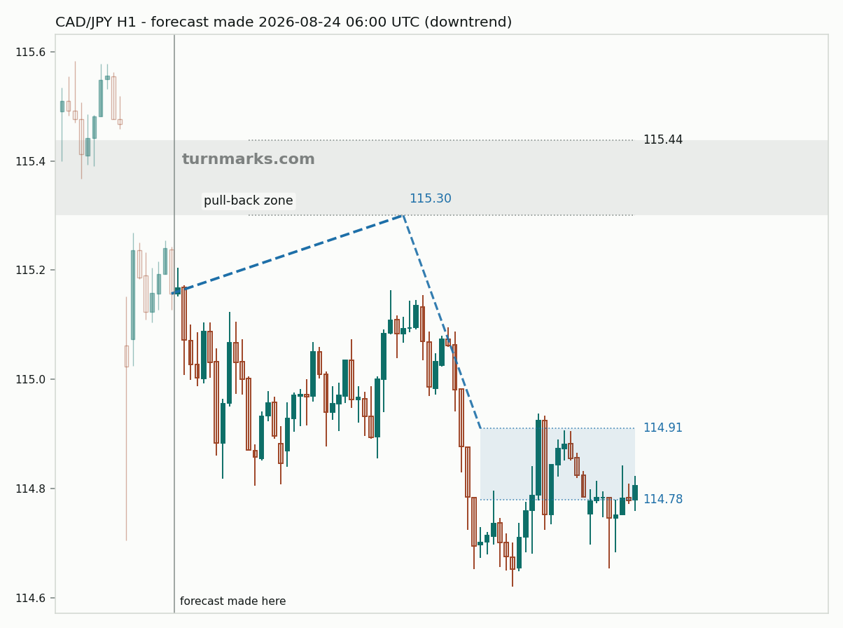 Canadian dollar / Japanese yen hourly bars with the forecast drawn forward from 2026-08-24