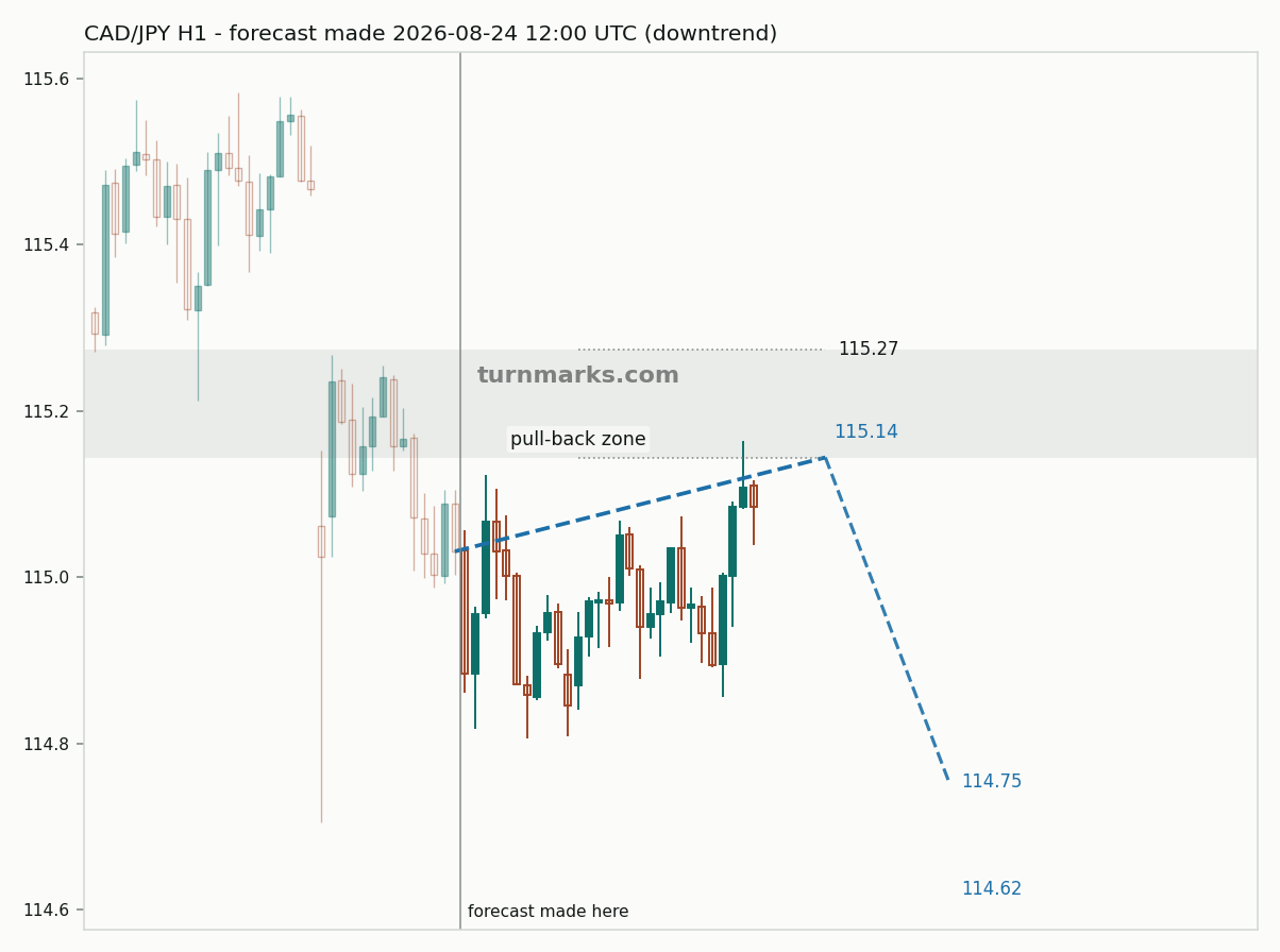 Canadian dollar / Japanese yen hourly bars with the forecast drawn forward from 2026-08-24