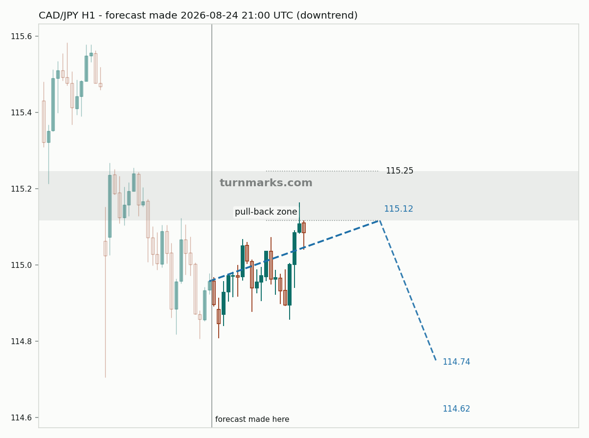 Canadian dollar / Japanese yen hourly bars with the forecast drawn forward from 2026-08-24