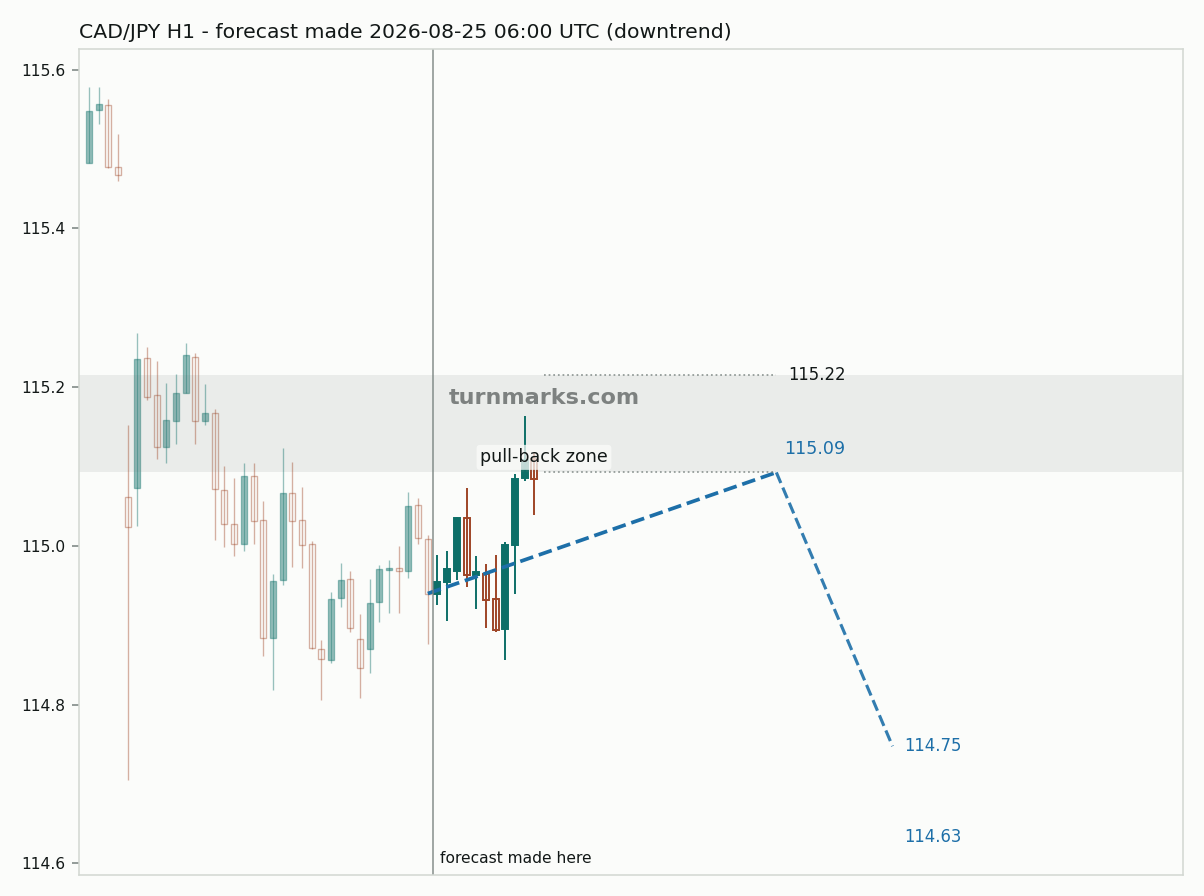 Canadian dollar / Japanese yen hourly bars with the forecast drawn forward from 2026-08-25