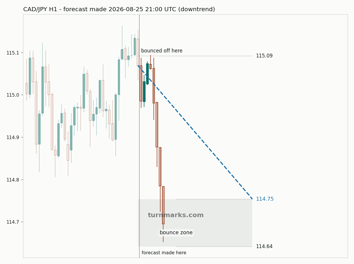 Canadian dollar / Japanese yen hourly bars with the forecast drawn forward from 2026-08-25